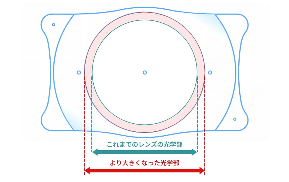 ICLレンズの構造と光学径