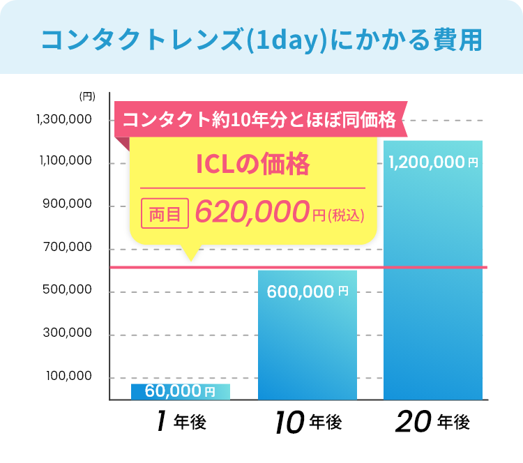 コンタクトレンズ(1day)にかかる費用
