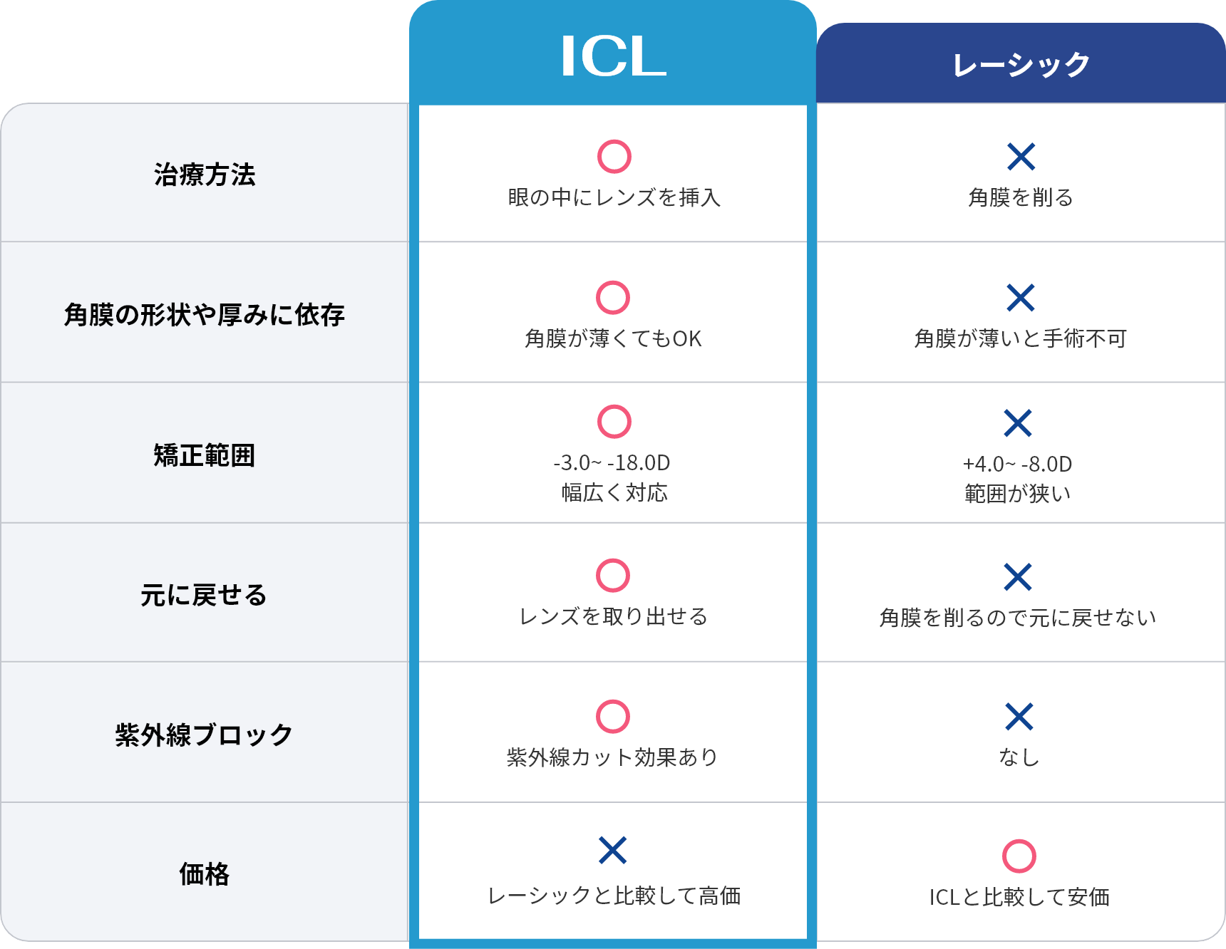 ICLとレーシックの比較表