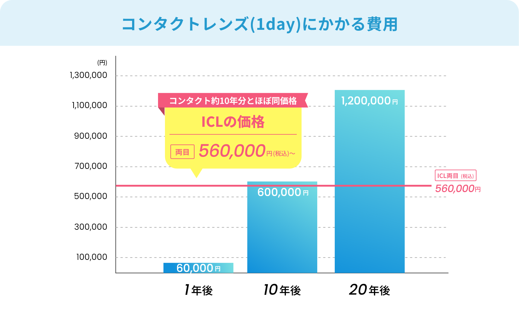 コンタクトレンズ(1day)にかかる費用