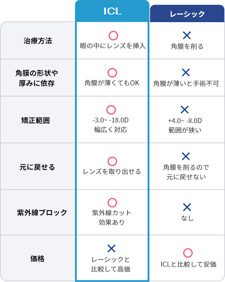ICLとレーシックの比較表