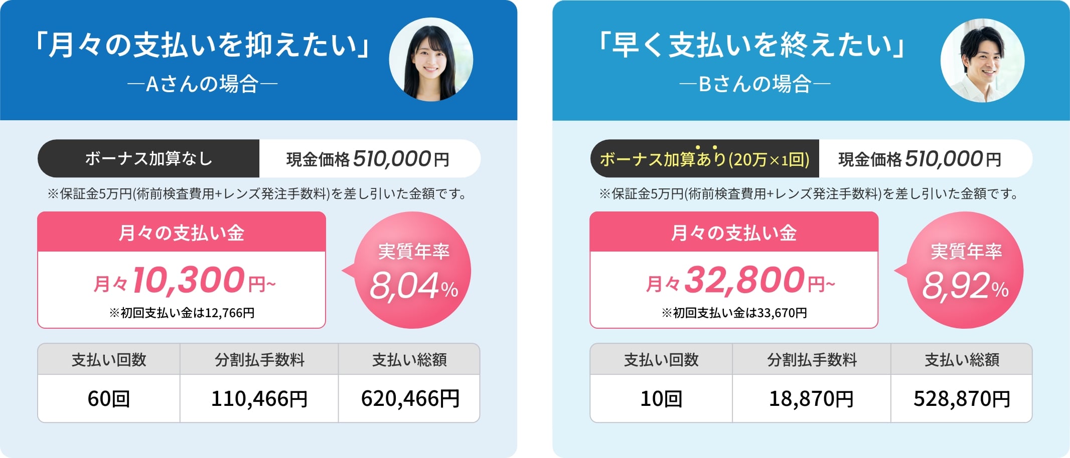 ICL手術のローン支払い例