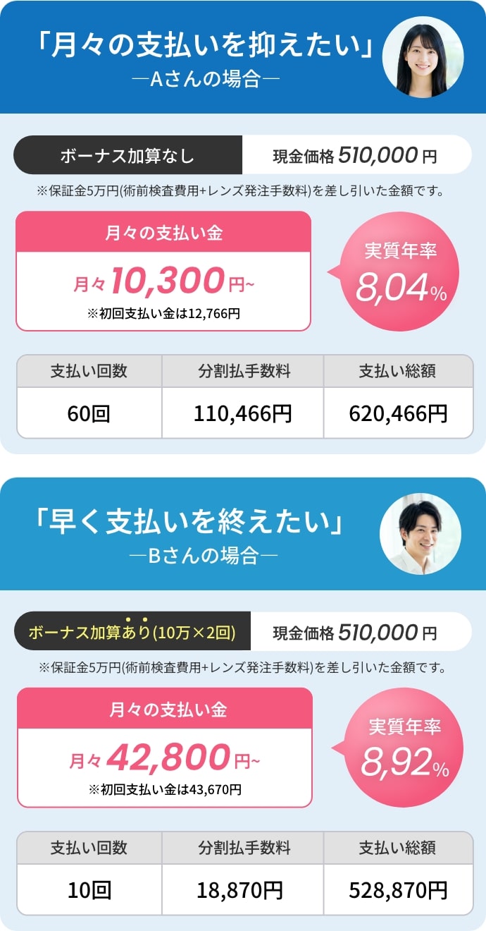 ICL手術のローン支払い例