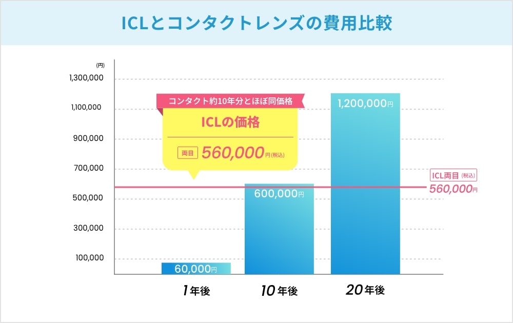 ICLとコンタクトレンズの費用比較