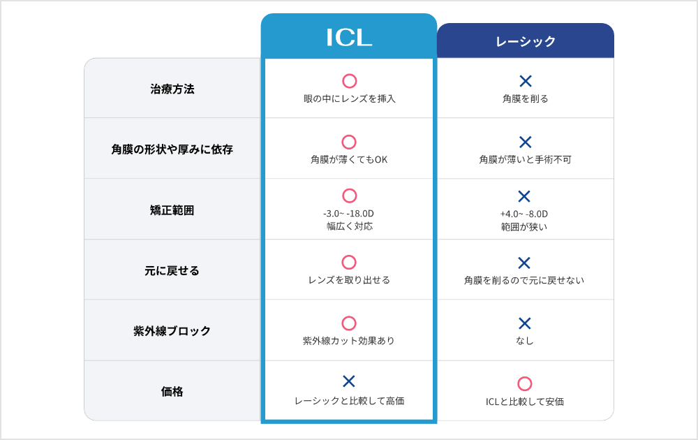ICLとレーシックの比較表