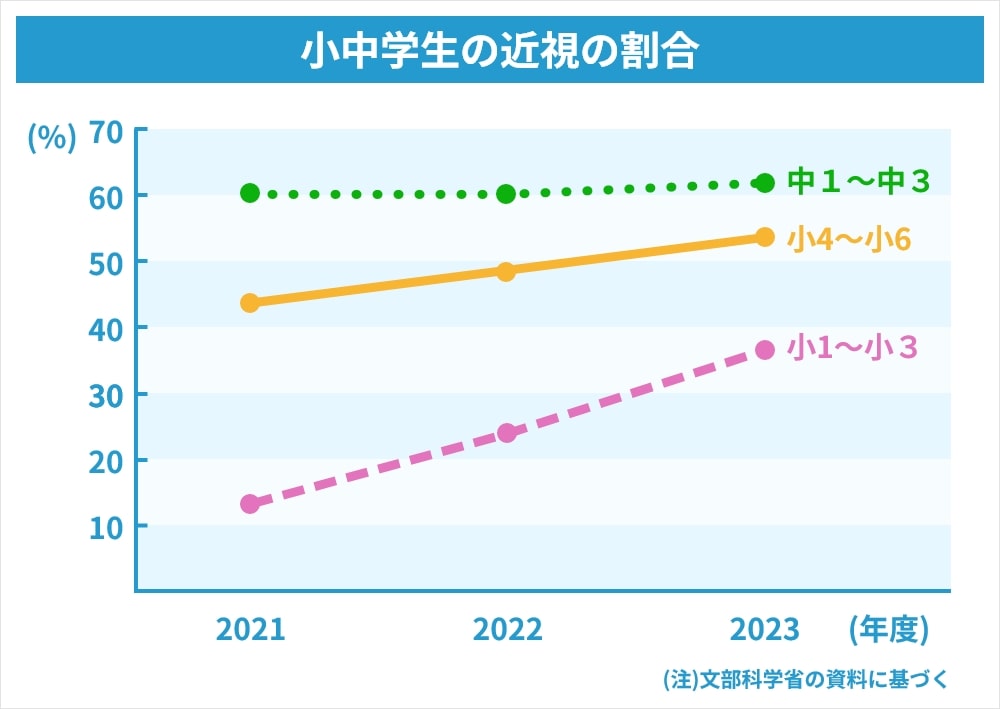 小中学生の近視の割合