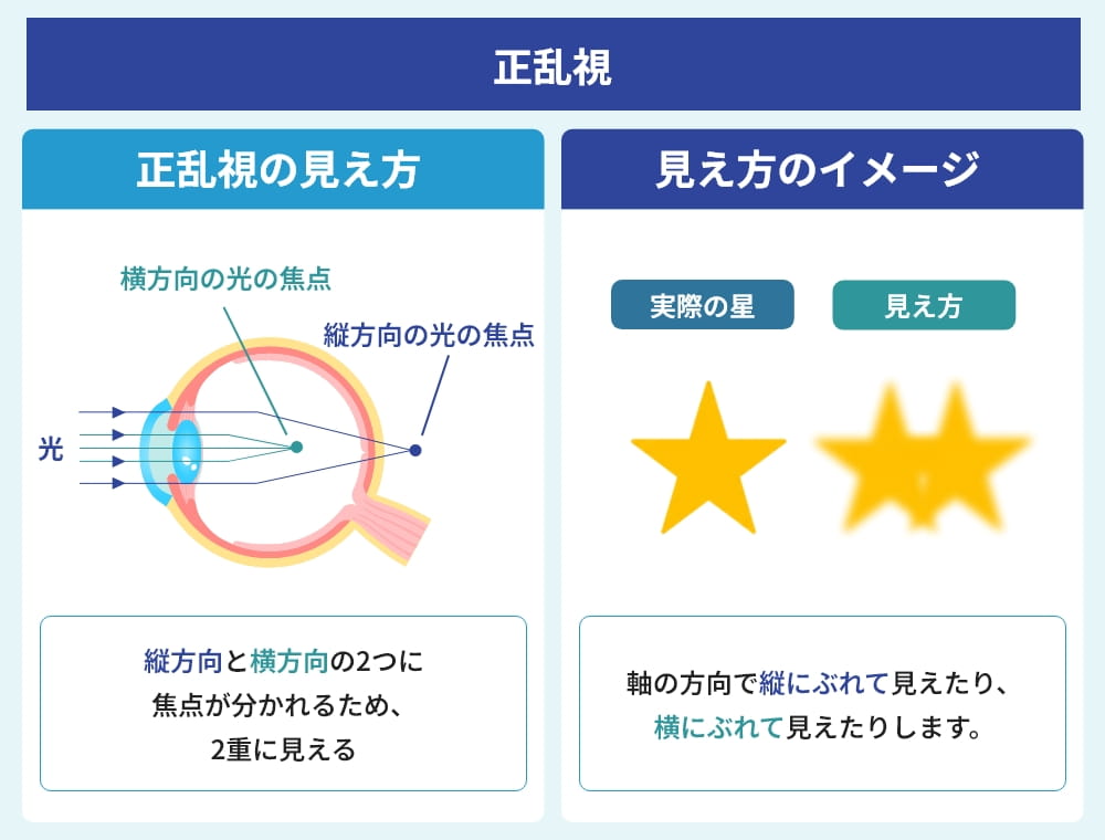 正乱視の見え方