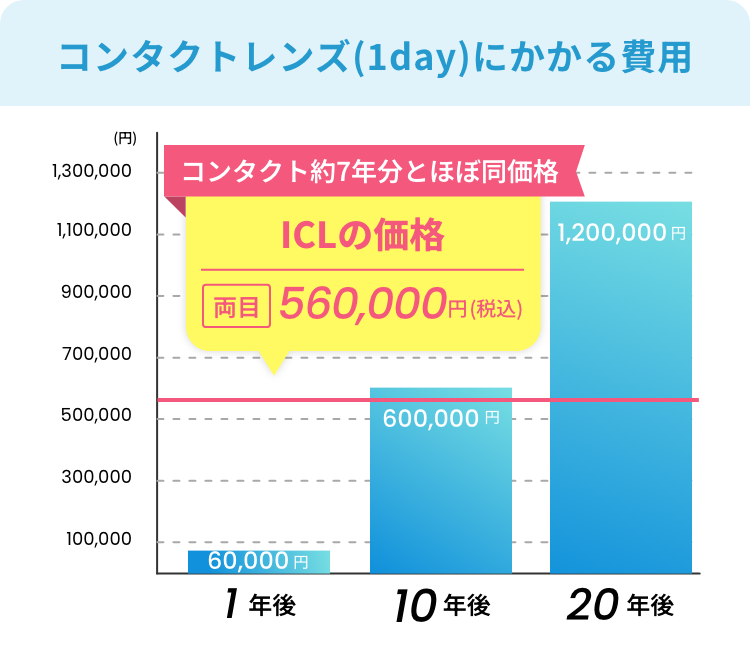 コンタクトレンズ(1day)にかかる費用